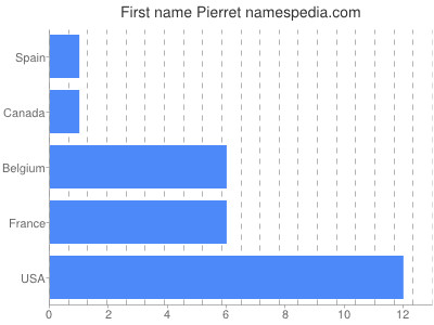 Given name Pierret