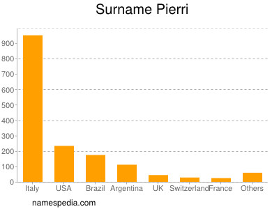 Surname Pierri