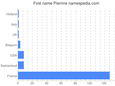 Given name Pierrine