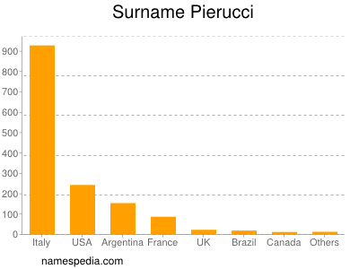 Surname Pierucci