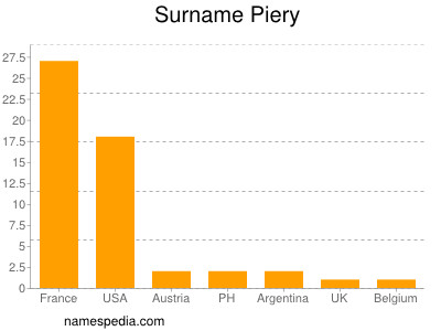 Surname Piery