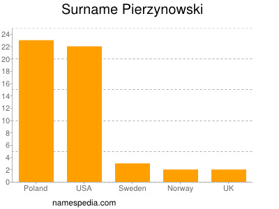 Surname Pierzynowski