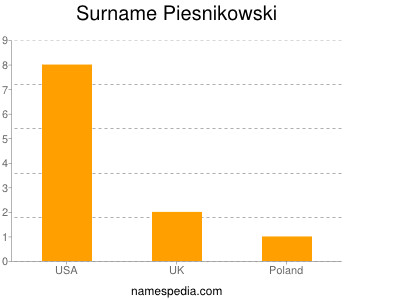 Surname Piesnikowski
