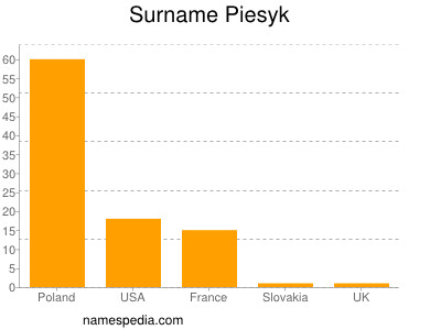 Surname Piesyk
