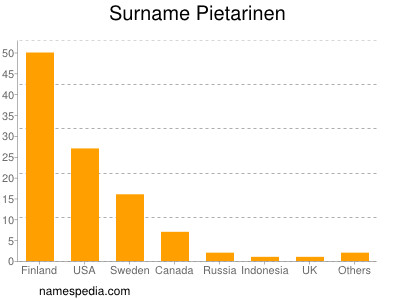 Surname Pietarinen