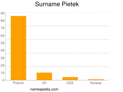 Surname Pietek