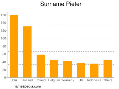 Surname Pieter