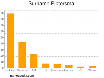 Surname Pietersma