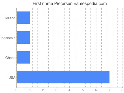 Given name Pieterson
