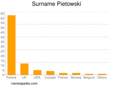 Surname Pietowski