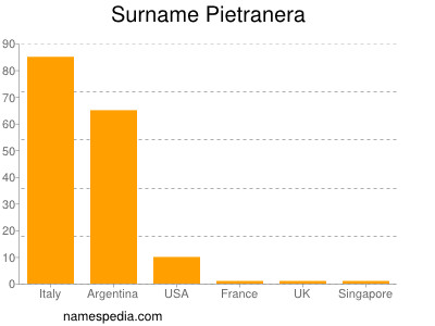 Surname Pietranera