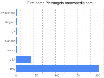 Given name Pietrangelo