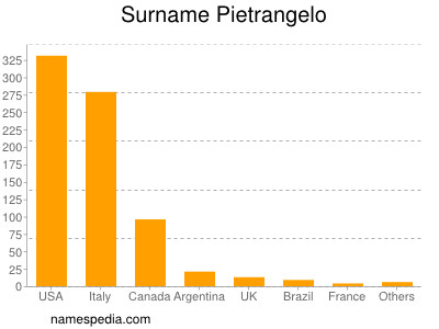 Surname Pietrangelo