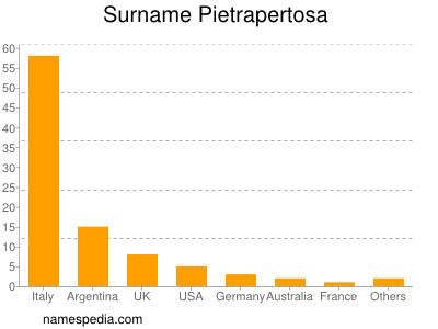 Surname Pietrapertosa