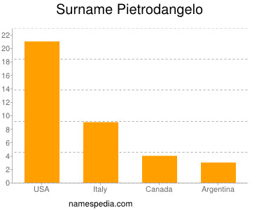 Surname Pietrodangelo