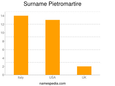 Surname Pietromartire