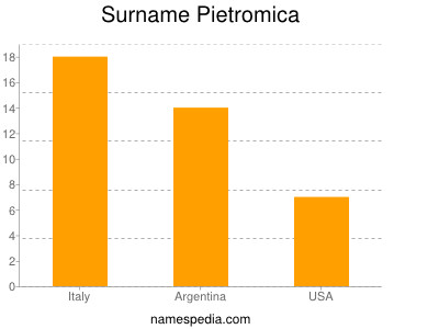 Surname Pietromica