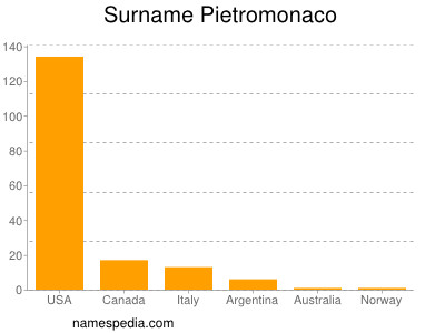 Surname Pietromonaco