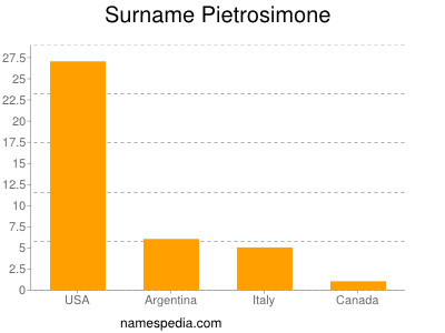 Surname Pietrosimone