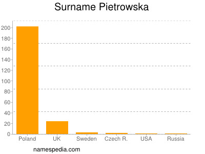 Surname Pietrowska