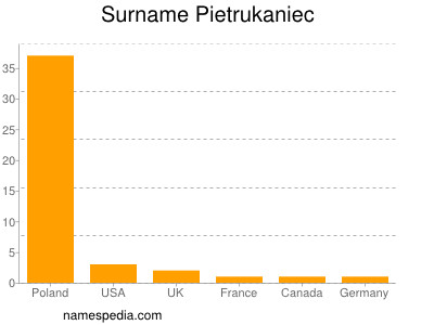 Surname Pietrukaniec