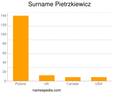 Surname Pietrzkiewicz