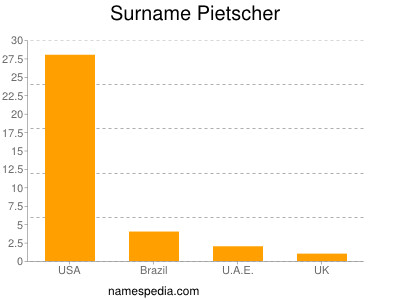 Surname Pietscher