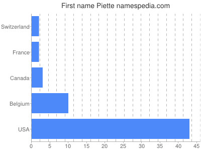 Given name Piette