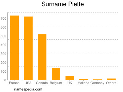 Surname Piette