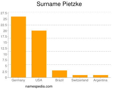 Surname Pietzke
