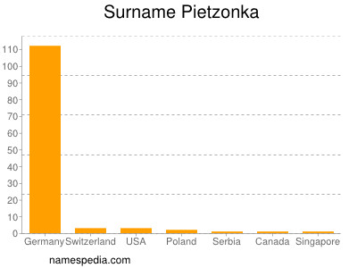 Surname Pietzonka