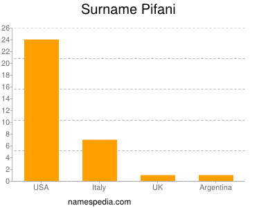 Surname Pifani