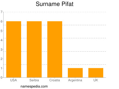 Surname Pifat