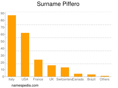 Surname Piffero