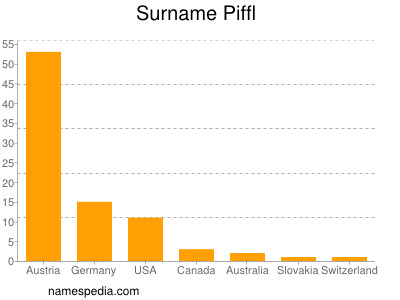 Surname Piffl