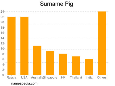 Surname Pig