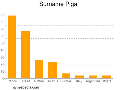 Surname Pigal