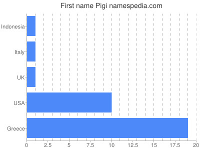 Given name Pigi