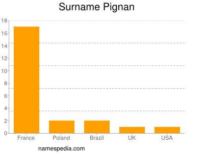 Surname Pignan