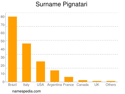 Surname Pignatari