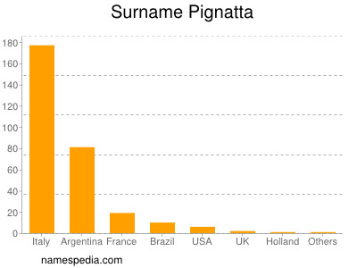 Surname Pignatta