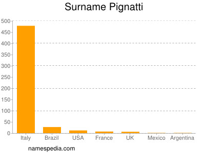Surname Pignatti