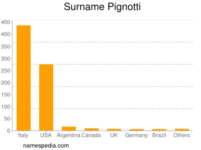 Surname Pignotti