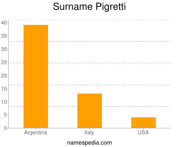 Surname Pigretti
