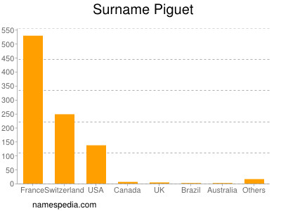 Surname Piguet