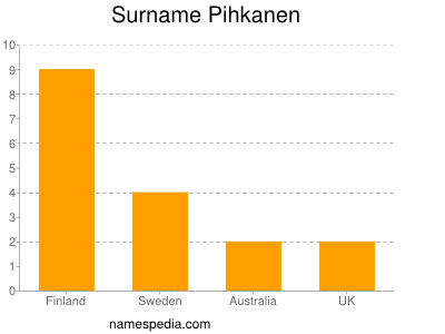 Surname Pihkanen