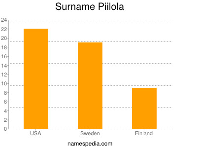Surname Piilola