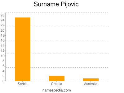 Surname Pijovic
