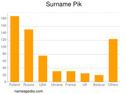 Surname Pik