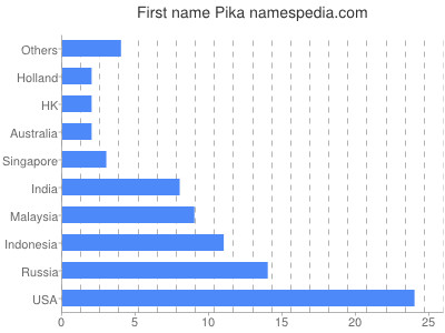 Given name Pika